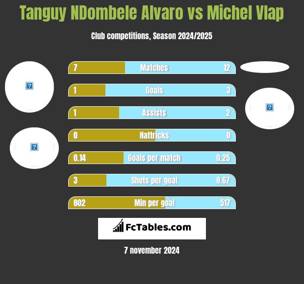 Tanguy NDombele Alvaro vs Michel Vlap h2h player stats