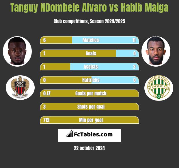 Tanguy NDombele Alvaro vs Habib Maiga h2h player stats