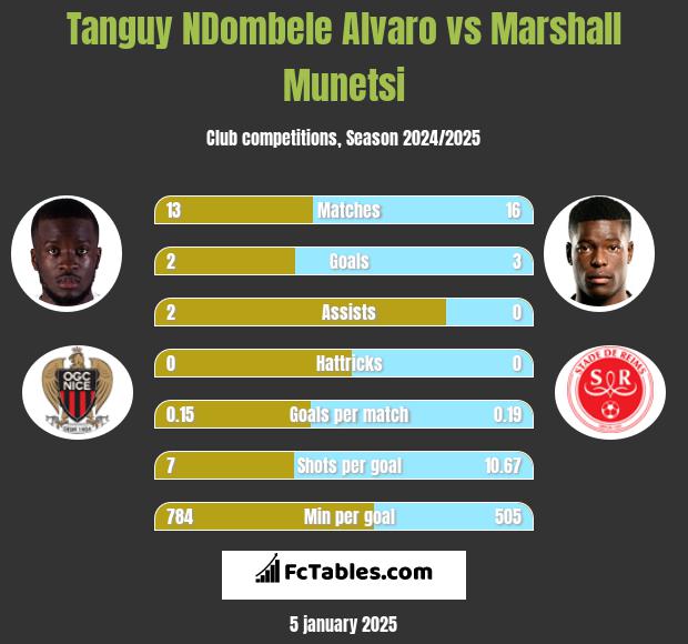 Tanguy NDombele Alvaro vs Marshall Munetsi h2h player stats