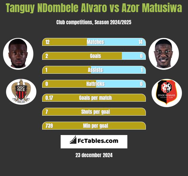 Tanguy NDombele Alvaro vs Azor Matusiwa h2h player stats