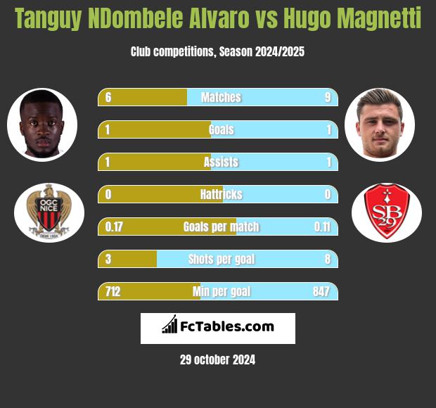 Tanguy NDombele Alvaro vs Hugo Magnetti h2h player stats