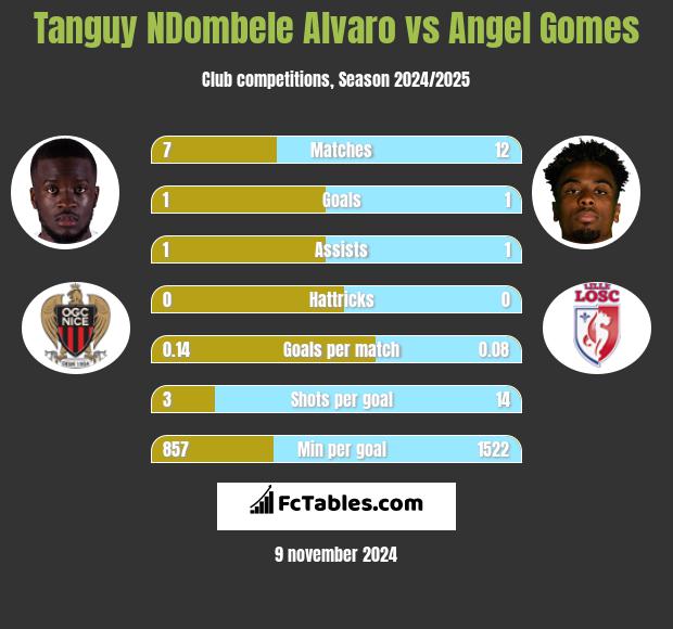 Tanguy NDombele Alvaro vs Angel Gomes h2h player stats