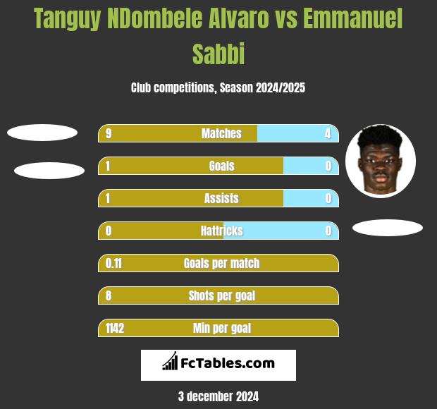 Tanguy NDombele Alvaro vs Emmanuel Sabbi h2h player stats