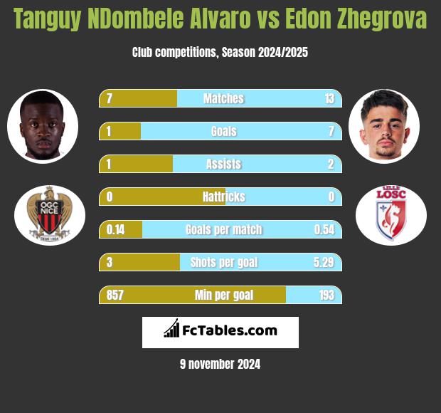 Tanguy NDombele Alvaro vs Edon Zhegrova h2h player stats