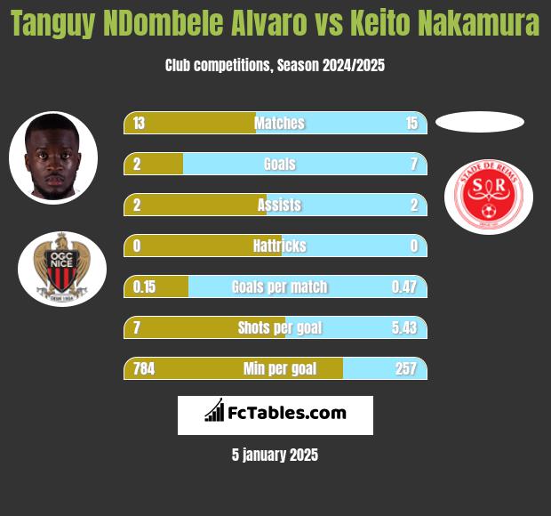 Tanguy NDombele Alvaro vs Keito Nakamura h2h player stats