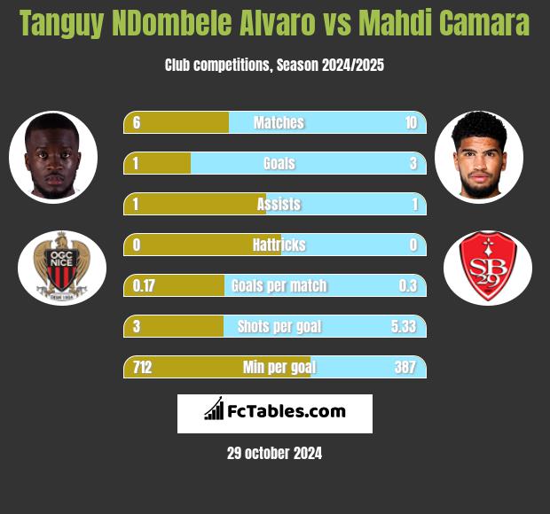 Tanguy NDombele Alvaro vs Mahdi Camara h2h player stats