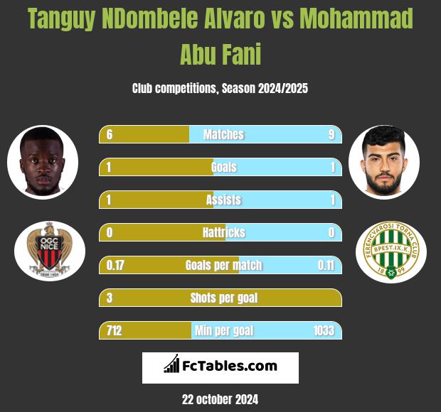 Tanguy NDombele Alvaro vs Mohammad Abu Fani h2h player stats