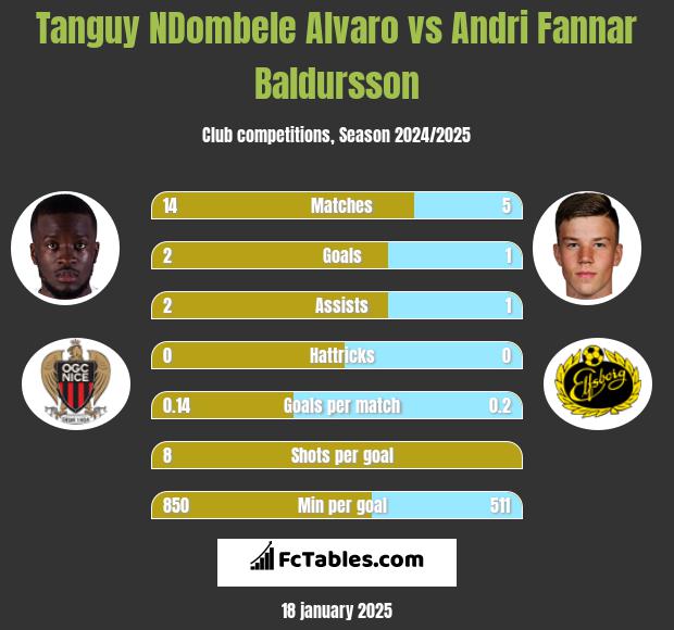 Tanguy NDombele Alvaro vs Andri Fannar Baldursson h2h player stats