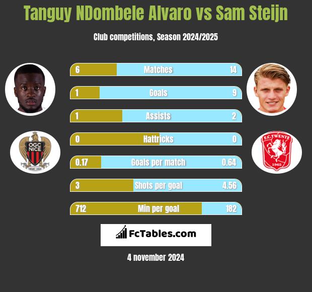 Tanguy NDombele Alvaro vs Sam Steijn h2h player stats