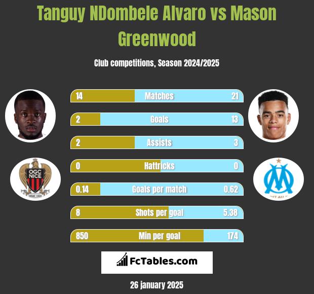 Tanguy NDombele Alvaro vs Mason Greenwood h2h player stats