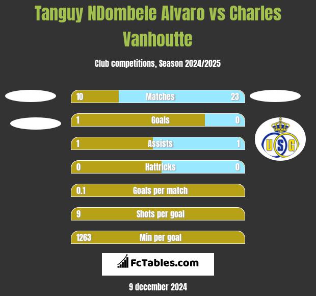 Tanguy NDombele Alvaro vs Charles Vanhoutte h2h player stats