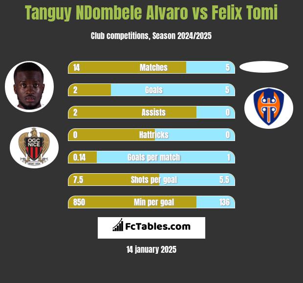 Tanguy NDombele Alvaro vs Felix Tomi h2h player stats