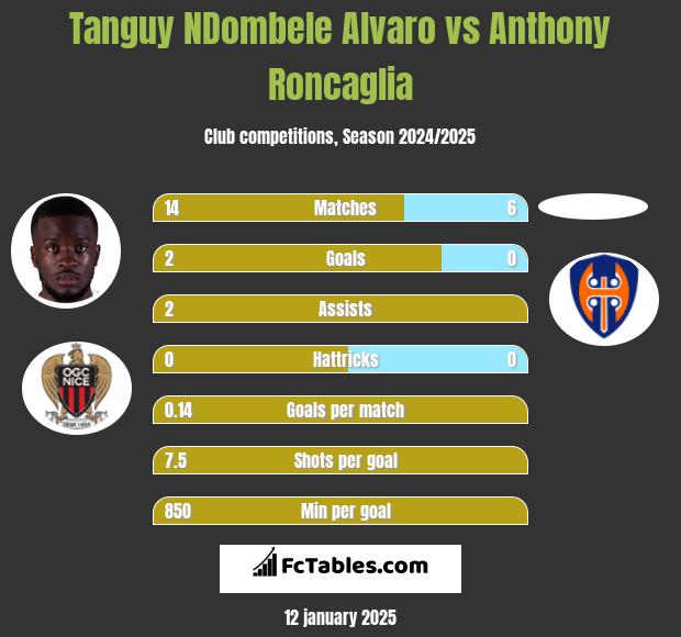 Tanguy NDombele Alvaro vs Anthony Roncaglia h2h player stats