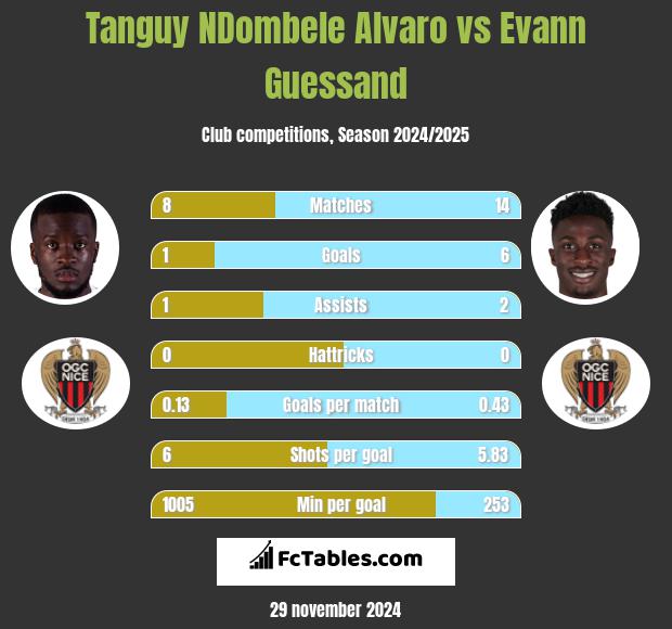 Tanguy NDombele Alvaro vs Evann Guessand h2h player stats