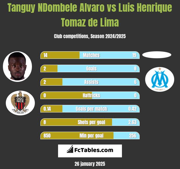 Tanguy NDombele Alvaro vs Luis Henrique Tomaz de Lima h2h player stats