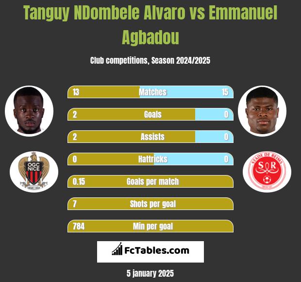 Tanguy NDombele Alvaro vs Emmanuel Agbadou h2h player stats