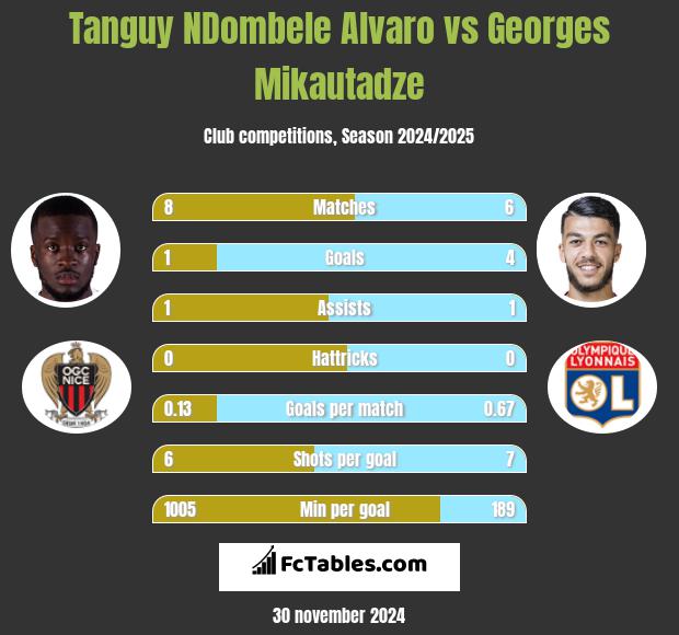 Tanguy NDombele Alvaro vs Georges Mikautadze h2h player stats