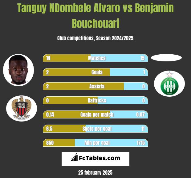 Tanguy NDombele Alvaro vs Benjamin Bouchouari h2h player stats