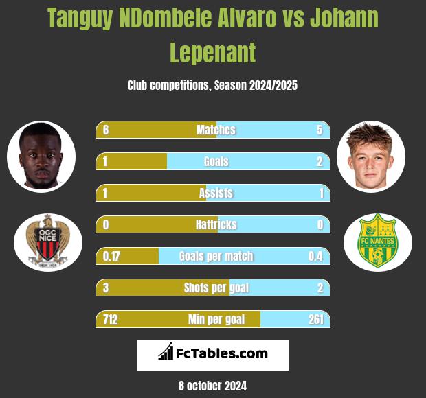 Tanguy NDombele Alvaro vs Johann Lepenant h2h player stats