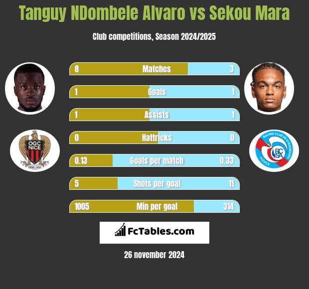 Tanguy NDombele Alvaro vs Sekou Mara h2h player stats