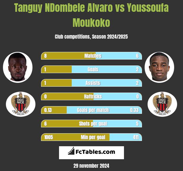 Tanguy NDombele Alvaro vs Youssoufa Moukoko h2h player stats