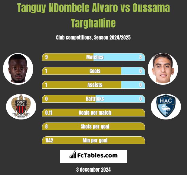 Tanguy NDombele Alvaro vs Oussama Targhalline h2h player stats