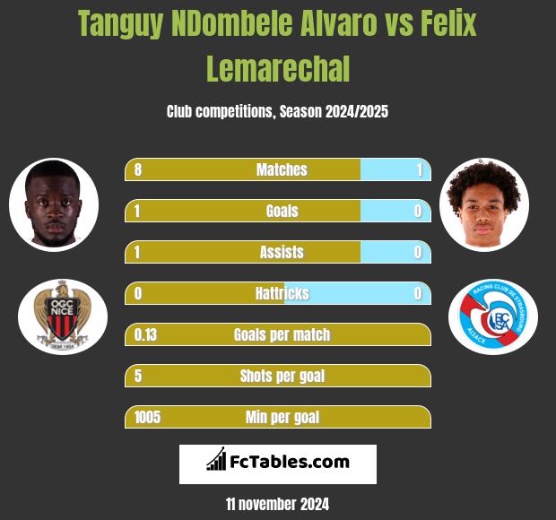 Tanguy NDombele Alvaro vs Felix Lemarechal h2h player stats