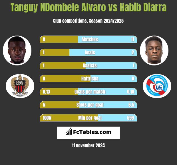 Tanguy NDombele Alvaro vs Habib Diarra h2h player stats