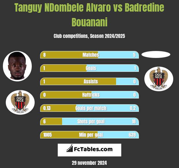 Tanguy NDombele Alvaro vs Badredine Bouanani h2h player stats