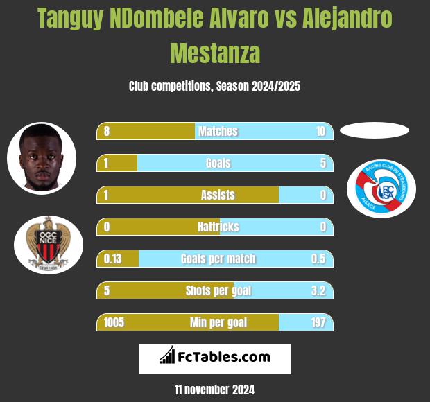 Tanguy NDombele Alvaro vs Alejandro Mestanza h2h player stats