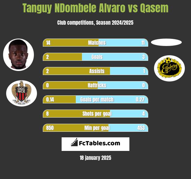 Tanguy NDombele Alvaro vs Qasem h2h player stats