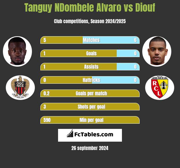 Tanguy NDombele Alvaro vs Diouf h2h player stats