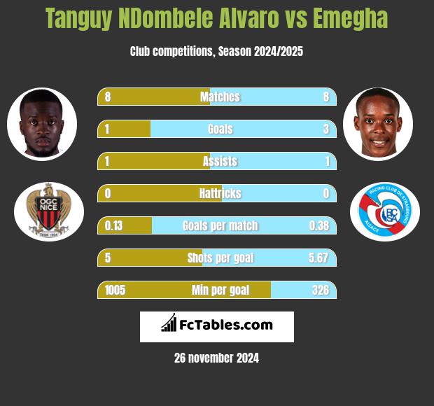 Tanguy NDombele Alvaro vs Emegha h2h player stats