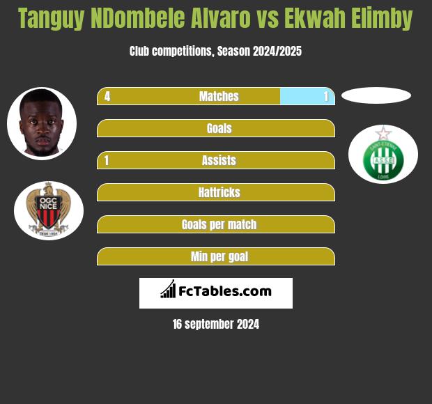 Tanguy NDombele Alvaro vs Ekwah Elimby h2h player stats