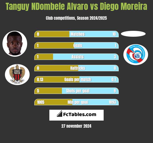 Tanguy NDombele Alvaro vs Diego Moreira h2h player stats