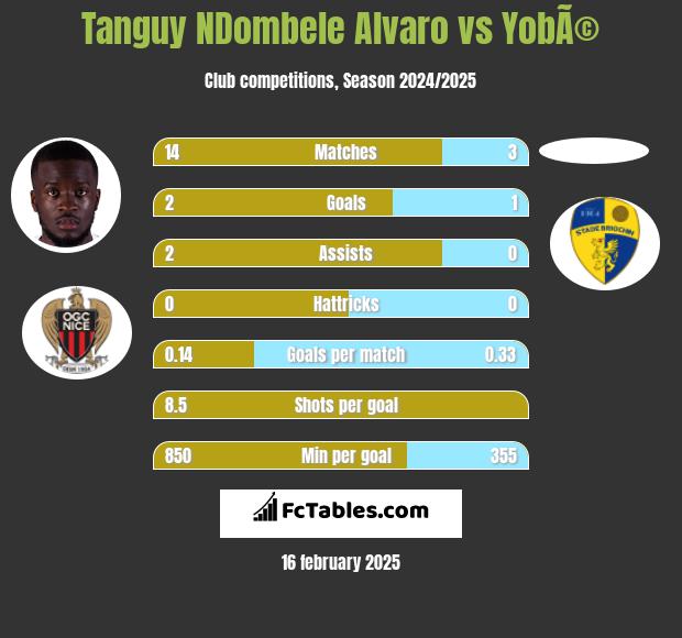 Tanguy NDombele Alvaro vs YobÃ© h2h player stats