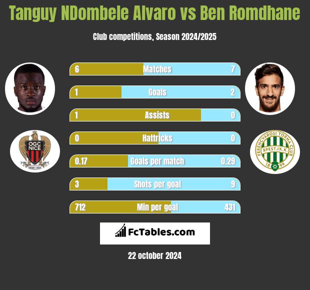 Tanguy NDombele Alvaro vs Ben Romdhane h2h player stats