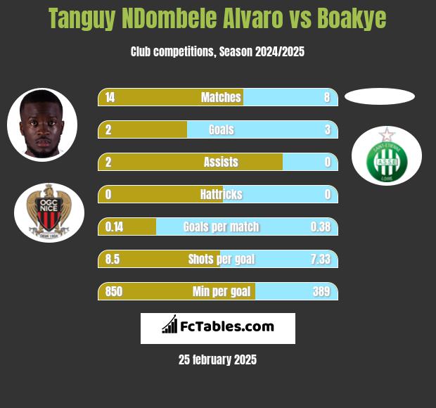 Tanguy NDombele Alvaro vs Boakye h2h player stats