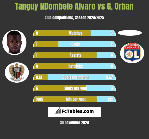 Tanguy NDombele Alvaro vs G. Orban h2h player stats