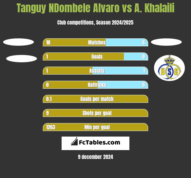 Tanguy NDombele Alvaro vs A. Khalaili h2h player stats