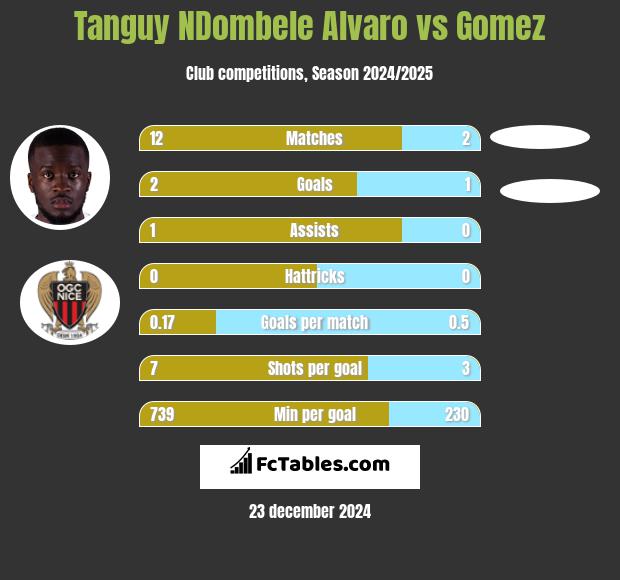 Tanguy NDombele Alvaro vs Gomez h2h player stats