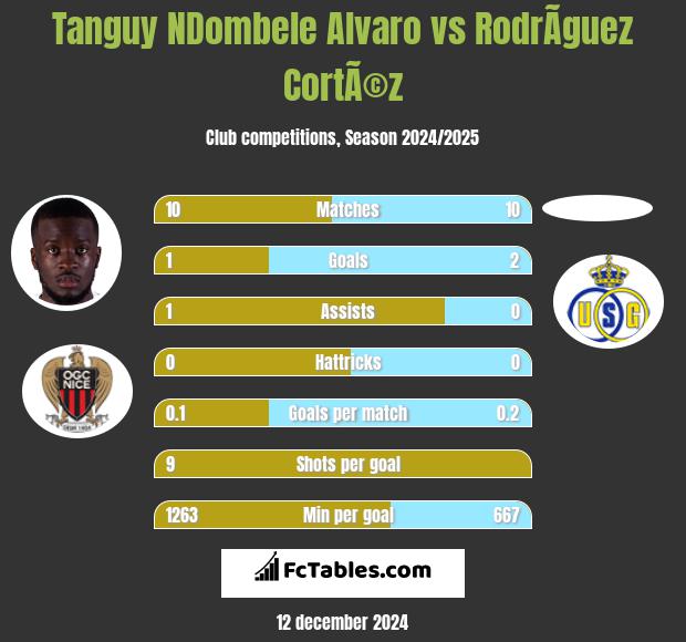 Tanguy NDombele Alvaro vs RodrÃ­guez CortÃ©z h2h player stats