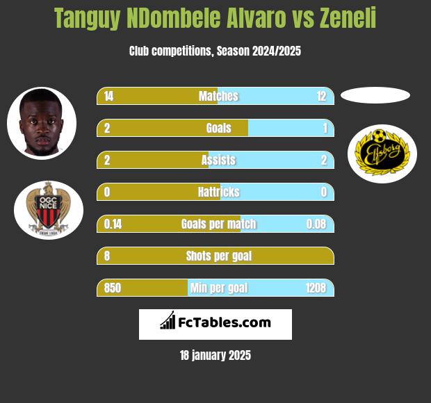 Tanguy NDombele Alvaro vs Zeneli h2h player stats