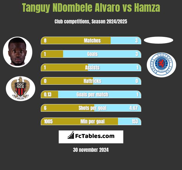 Tanguy NDombele Alvaro vs Hamza h2h player stats