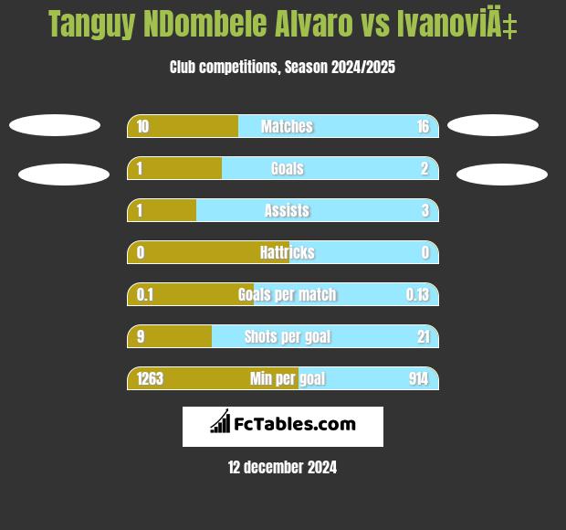 Tanguy NDombele Alvaro vs IvanoviÄ‡ h2h player stats