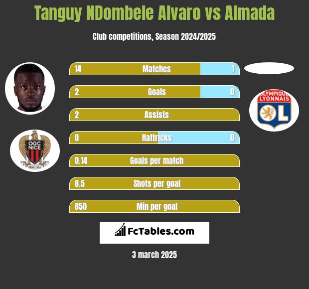 Tanguy NDombele Alvaro vs Almada h2h player stats