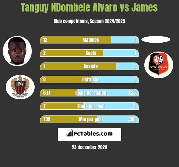 Tanguy NDombele Alvaro vs James h2h player stats