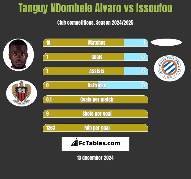 Tanguy NDombele Alvaro vs Issoufou h2h player stats