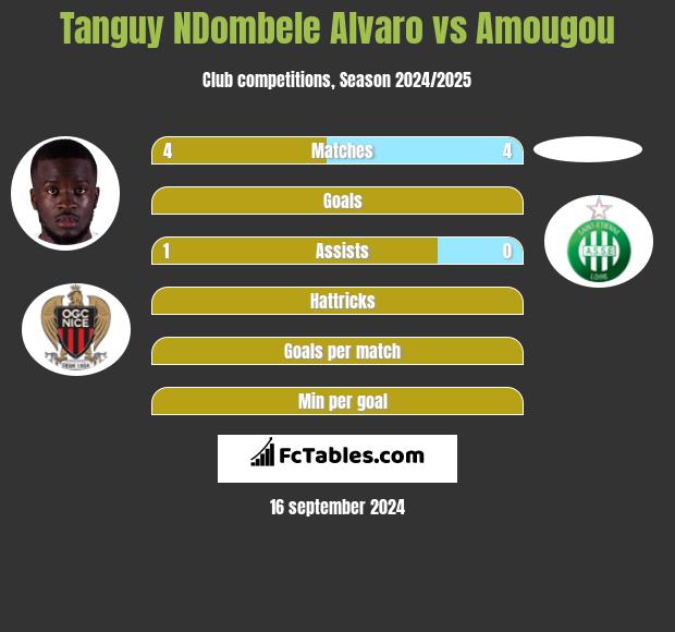 Tanguy NDombele Alvaro vs Amougou h2h player stats