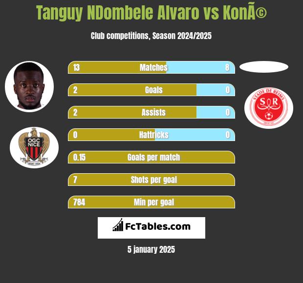 Tanguy NDombele Alvaro vs KonÃ© h2h player stats